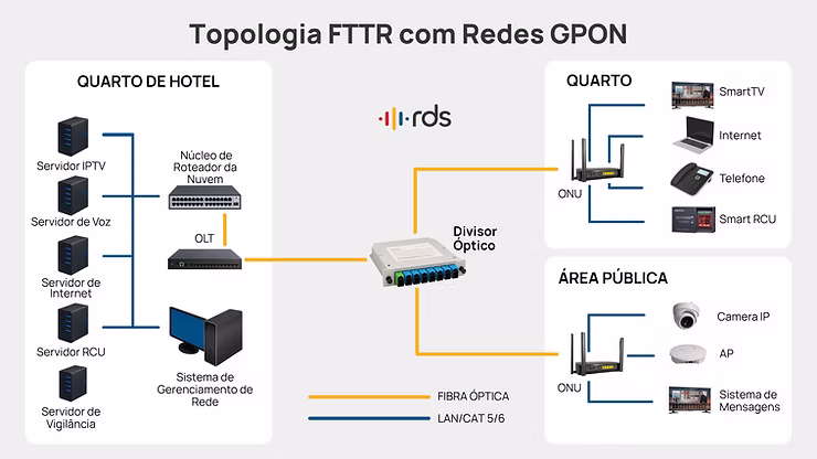 Topologia FTTR com Redes GPON